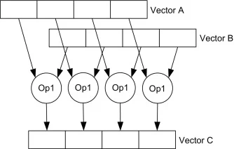 Example of a SIMD execution unit