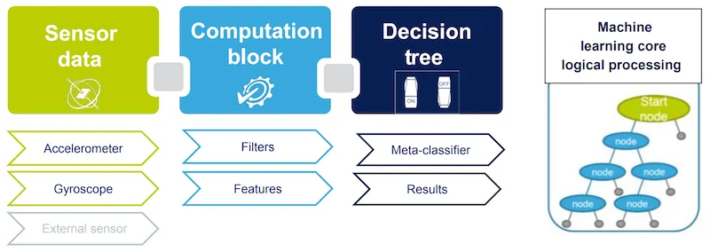 The LSM6DSV320X’s machine learning core