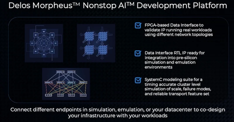 Delos Morpheus Nonstop AI comprises a PCIe card, data interface logic, and a SystemC Modeling Suite.