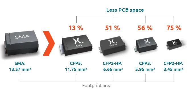 Size comparison of CFP families