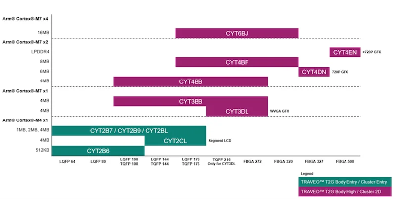 The CYT4EN in family