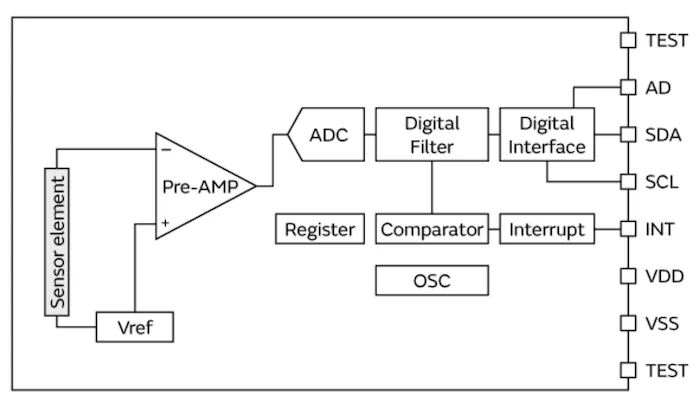 Block diagram of the IRS-D200ST00R1