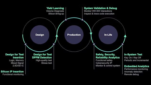 Siemens Tessent lifecycle software design flow