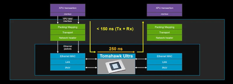 Scale-Up Ethernet with Tomahawk Ultra