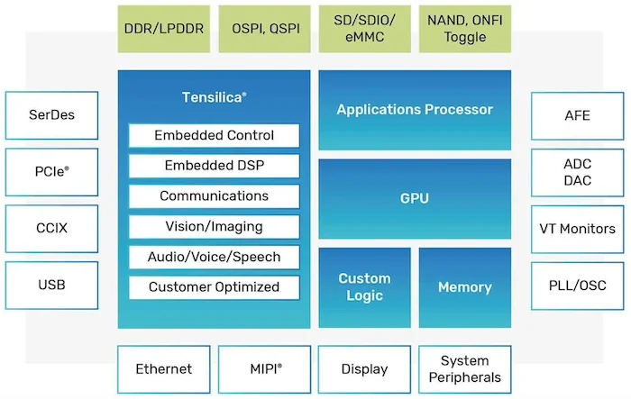 Overview of&nbsp;Cadence's memory and storage IP solutions