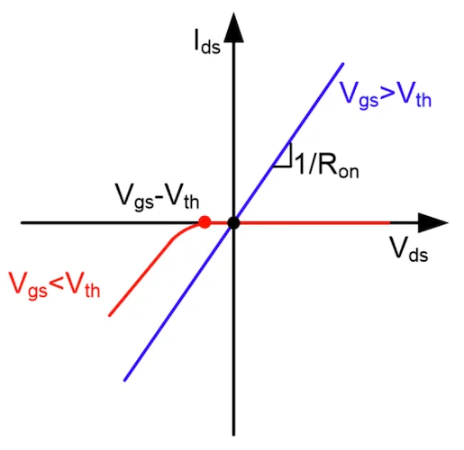 Simplified behavior of GaN in the first and third quadrants