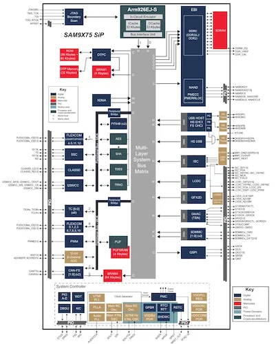 SAM9X75D5M block diagram