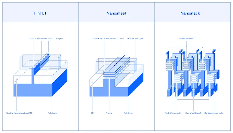 Nanostack transistor architecture