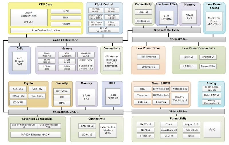 Block diagram of the NuMicro M5531