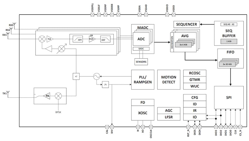 Simplified block diagram of BGT60CUTR13AIP