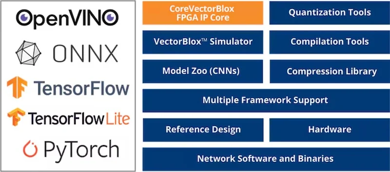The VectorBlox Accelerator SDK