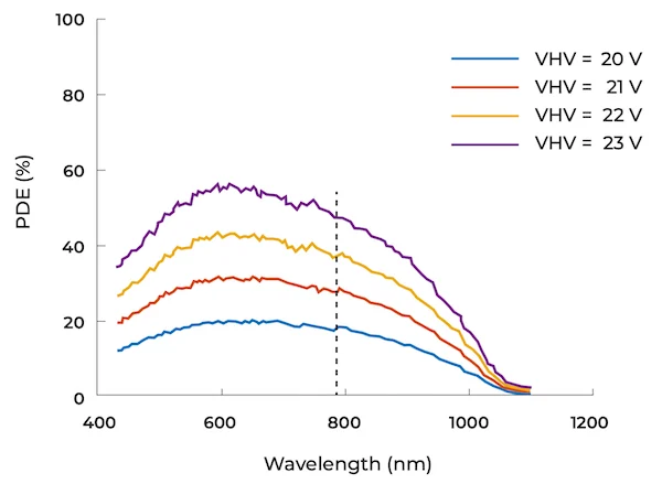 Litavis's photon detection efficiency
