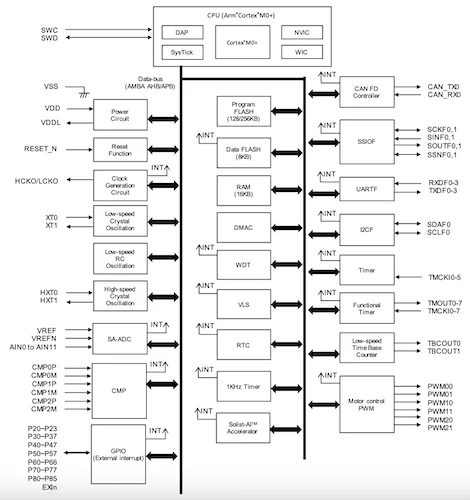 Block diagram of the ML63Q2500 series