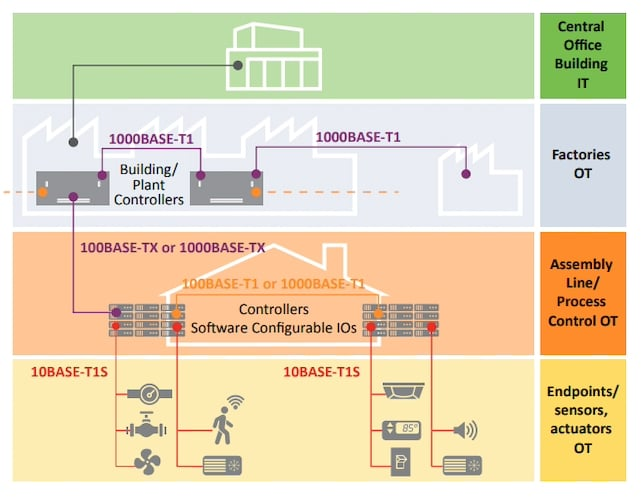 Single-pair Ethernet implementations