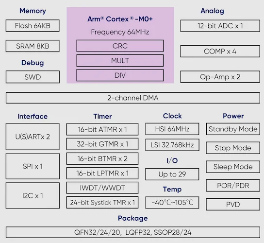 Geehy G32F031 block diagram