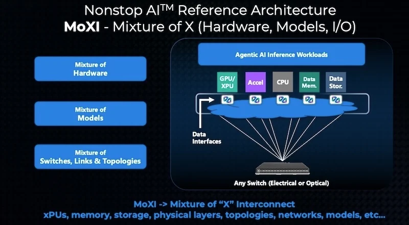 A Mixture of X Interconnect (MoXI) is where an AI workload leverages a diverse mix of technology assets.