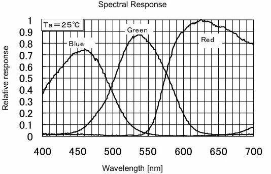 Sensor spectral response curve