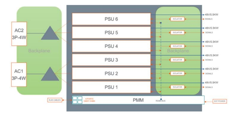 The FCM33 can accommodate up to six PSUs