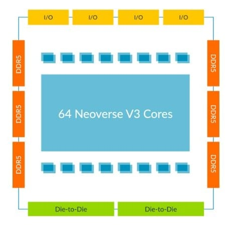 Per-die specifications of a Neoverse CSS V3 subsystem