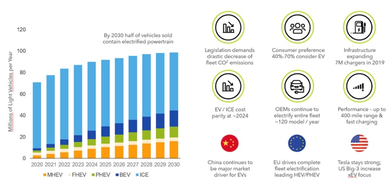 Chart showing the increasing electrification of vehicles by 2030