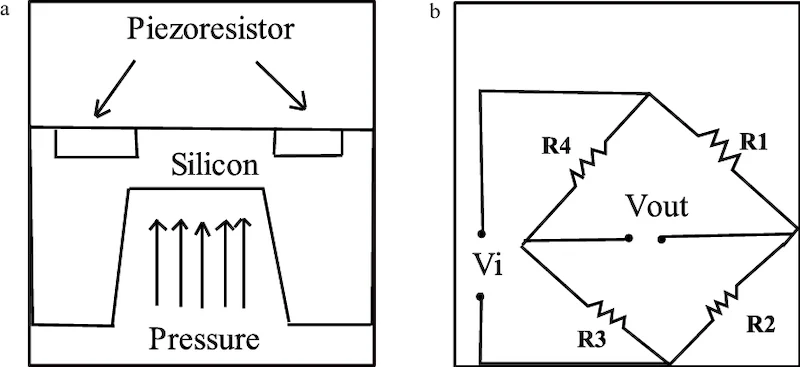 MEMS piezoresistive pressure sensor (a) Schematic cross-section, (b) Wheatstone bridge configuration.