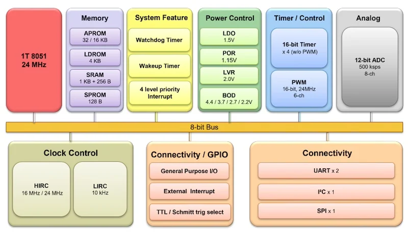 Block diagram of the NuMicro MG51
