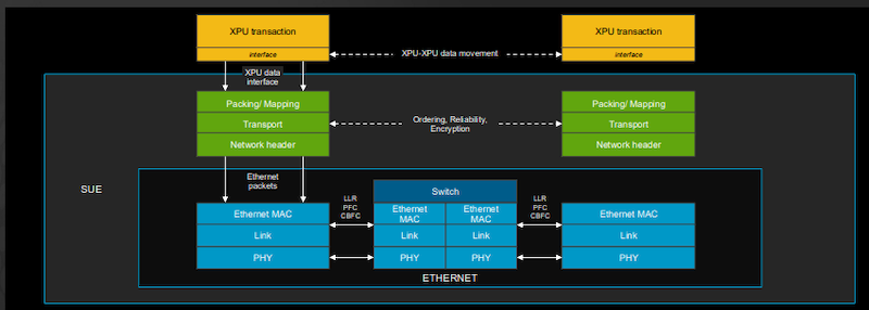 Tomahawk 6 supports open Scale-Up Ethernet.