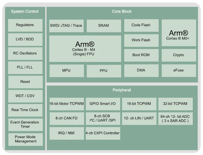 Block diagram of the Traveo T2G