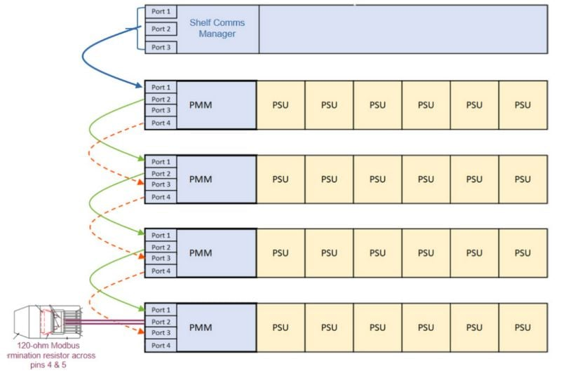 The RJ45 interface can be used for communication between shelves and management system