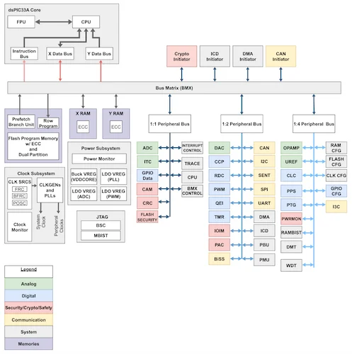 The&nbsp;dsPIC33AK256MPS306 family block diagram