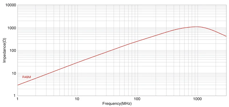 Impedance vs. frequency characteristics of the ADL3225VF