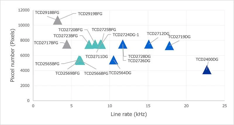 Line rate and pixel count comparison in the Toshiba TCF color linear sensor line