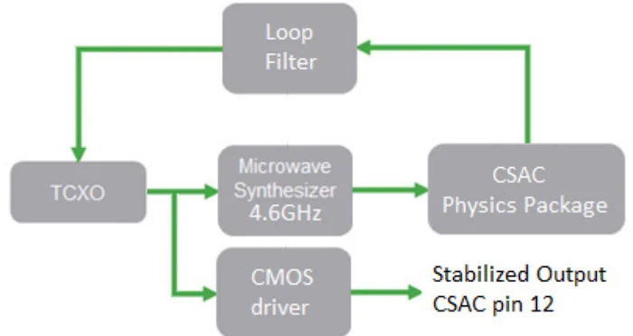 Simplified CSAC block diagram