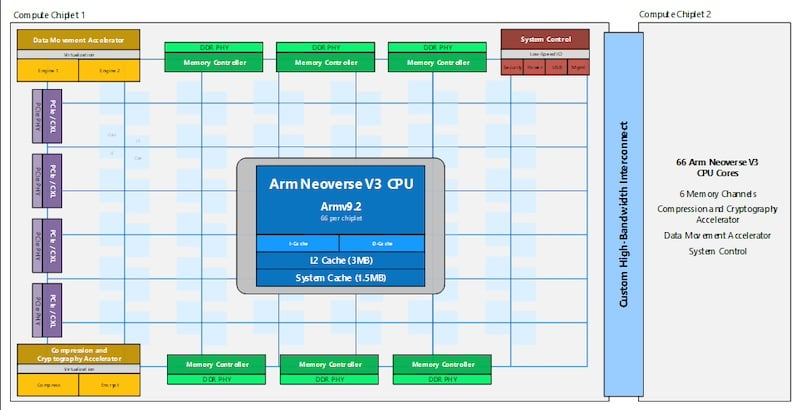 Cobalt 200 SoC block diagram