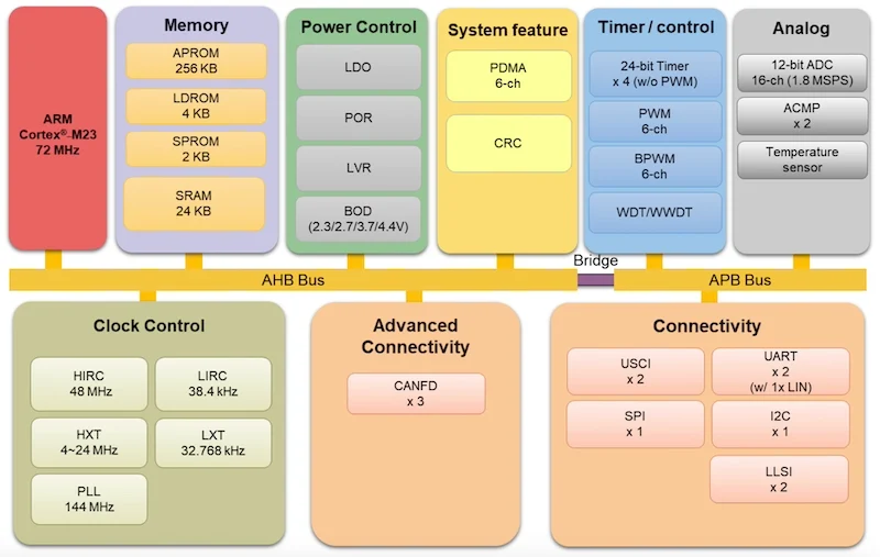 Block diagram of the Nuvoton M2A3 series MCU
