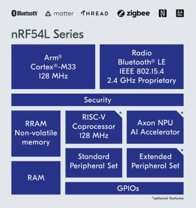 Nordic’s nRF54L Series architecture combines an Arm Cortex-M33 processor, multiprotocol radio and security features.