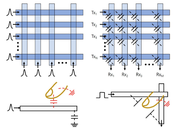 Diagram showing self-capacitance (left) and mutual capacitance (right) touchscreen methods.