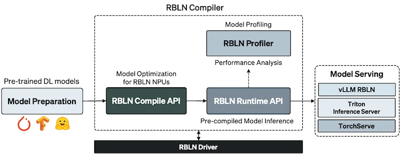 The RBLN compiler