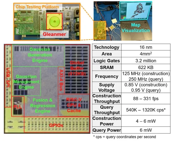 The chip testing and map visualization setup