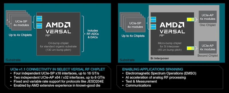 AMD Versal RF Series UCIe chiplet enablement