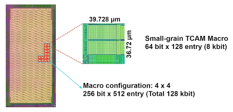 Renesas’s 3-nm TCAM test chip