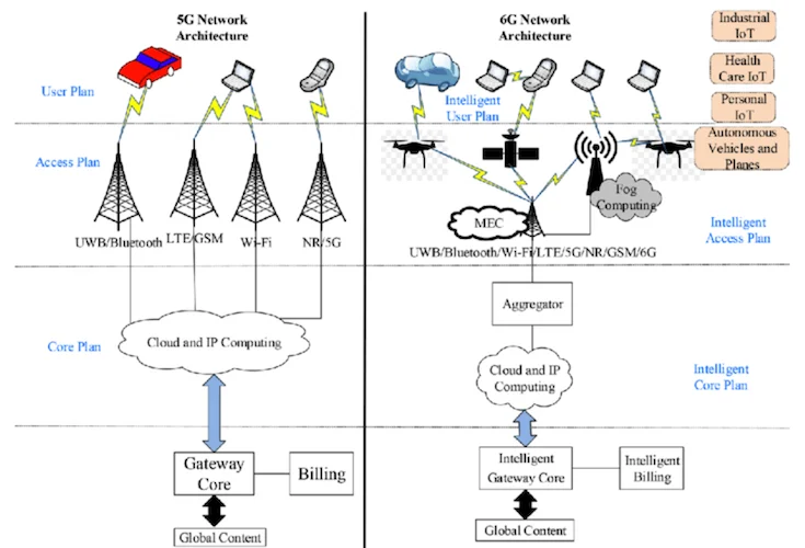 A comparison of 5G and 6G networks
