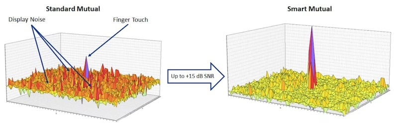 Microchip’s proprietary Smart Mutual acquisition technology enhances touch SNR by +15 dB without increasing the Tx drive voltage. 