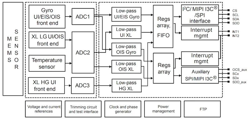 Block diagram of the LSM6DSV320X's filters
