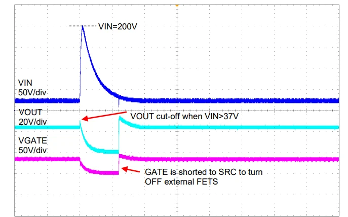 Surge-stopping capability of AP74502 diodes above cutoff voltage